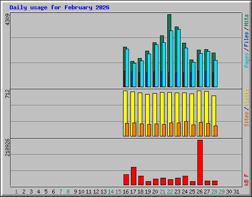 Daily usage for February 2026
