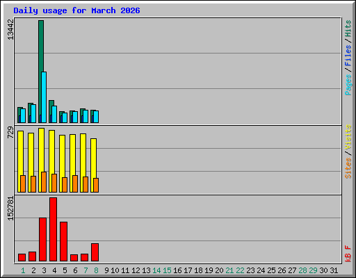 Daily usage for March 2026