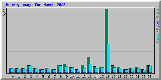 Hourly usage for March 2026