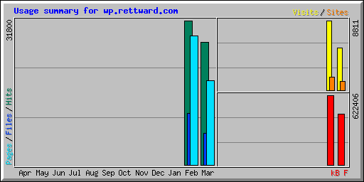 Usage summary for wp.rettward.com